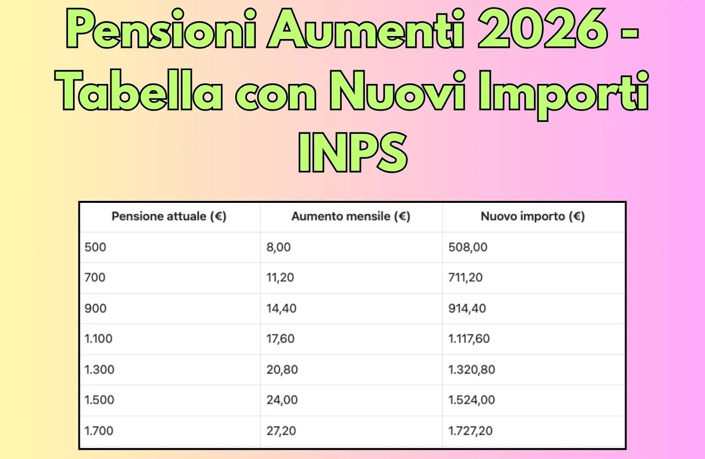 Pensioni Aumenti 2026 - Tabella con Nuovi Importi INPS